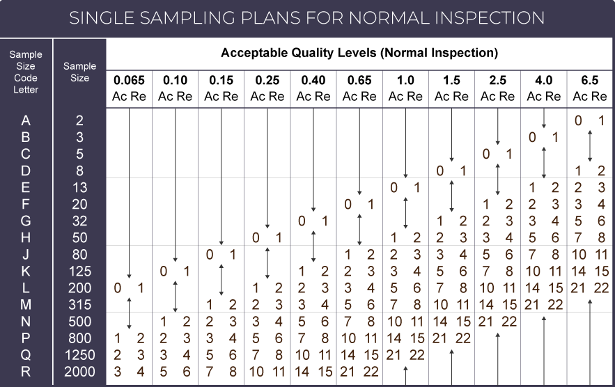 Level Chart 0 10