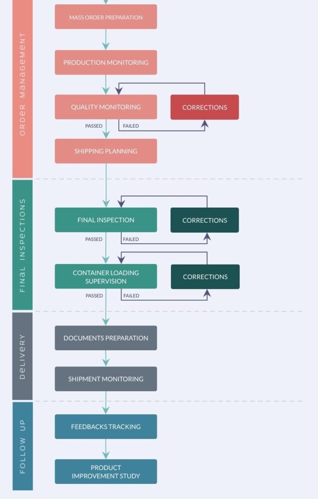 Asiaction order management workflow: mass order preparation, production monitoring, quality monitoring, final inspection, container loading supervision, documents, shipment monitoring and follow-up