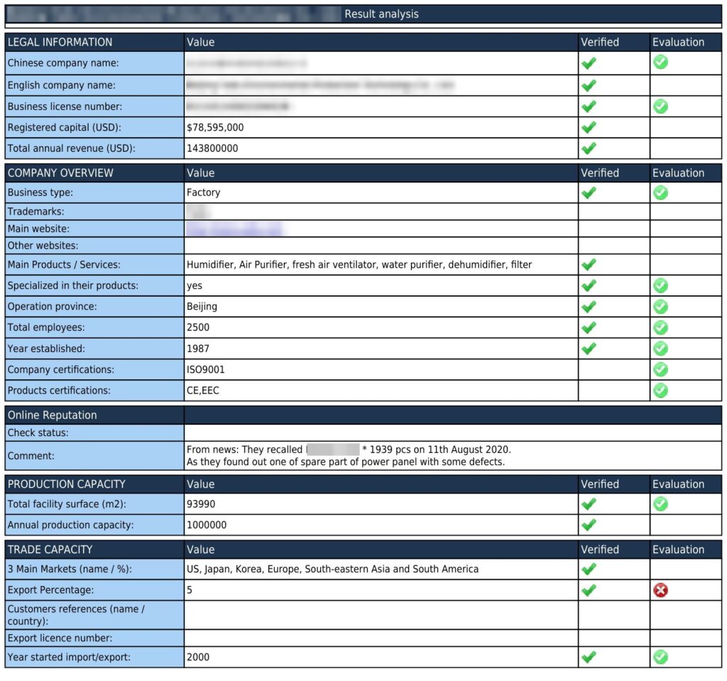 Supplier profile page from an Asiaction sample sourcing report: legal information, company overview, production and trade capacity