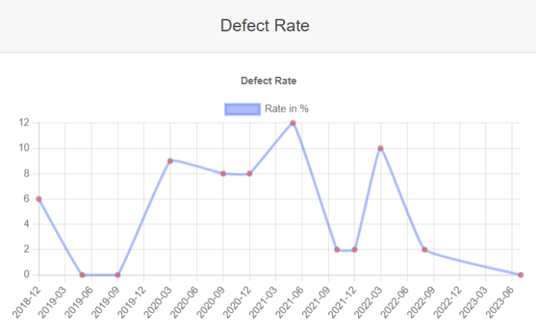 Supplier Performance indicator: defect rate