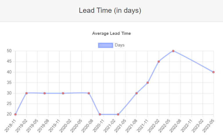 Supplier Performance indicator: lead time