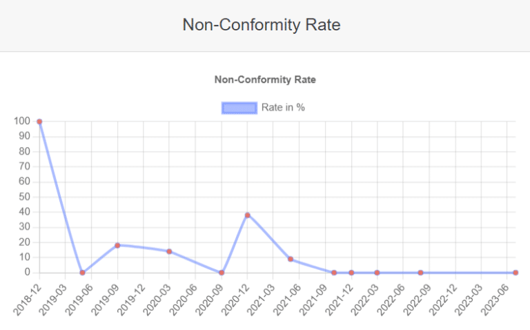 Supplier Performance indicator: non-conformity rate