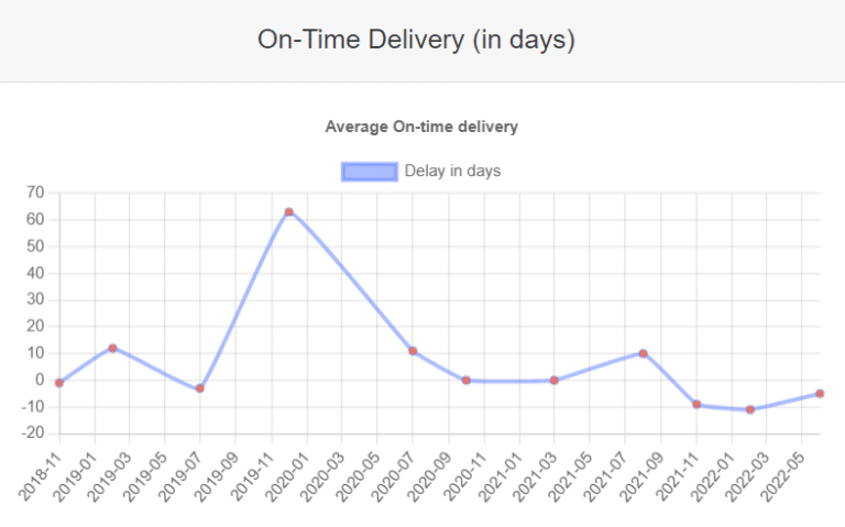 Supplier Performance indicator: on-time delivery