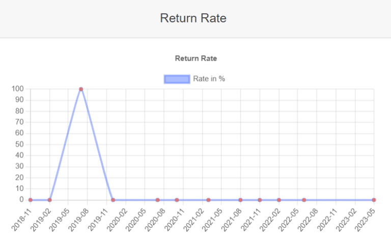 Supplier Performance indicator: return rate